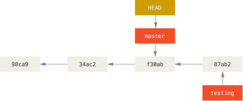 检出时 HEAD 随之移动.