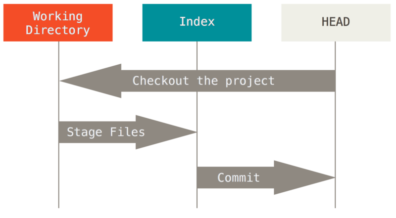 reset workflow