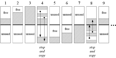 figure 9-1. a stop and copy garbage-collected heap.