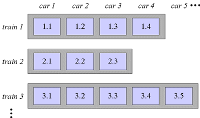 figure 9-2. heap organization for the train algorithm.