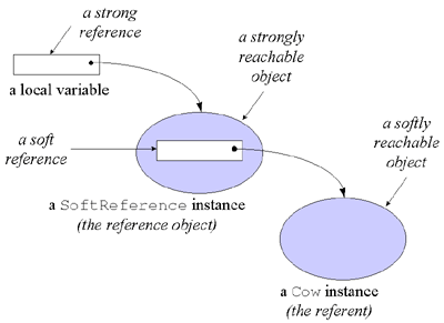 figure 9-4. a reference object and its referent.